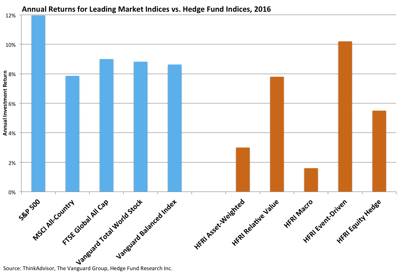 How many hedge funds are there?