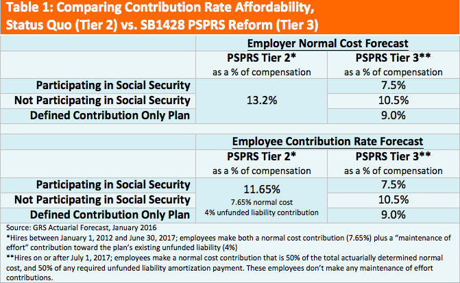 Comparing Contribution Rate Affordability, Status Quo (Tier 2) vs. SB1428 PSPRS Reform (Tier 3)
