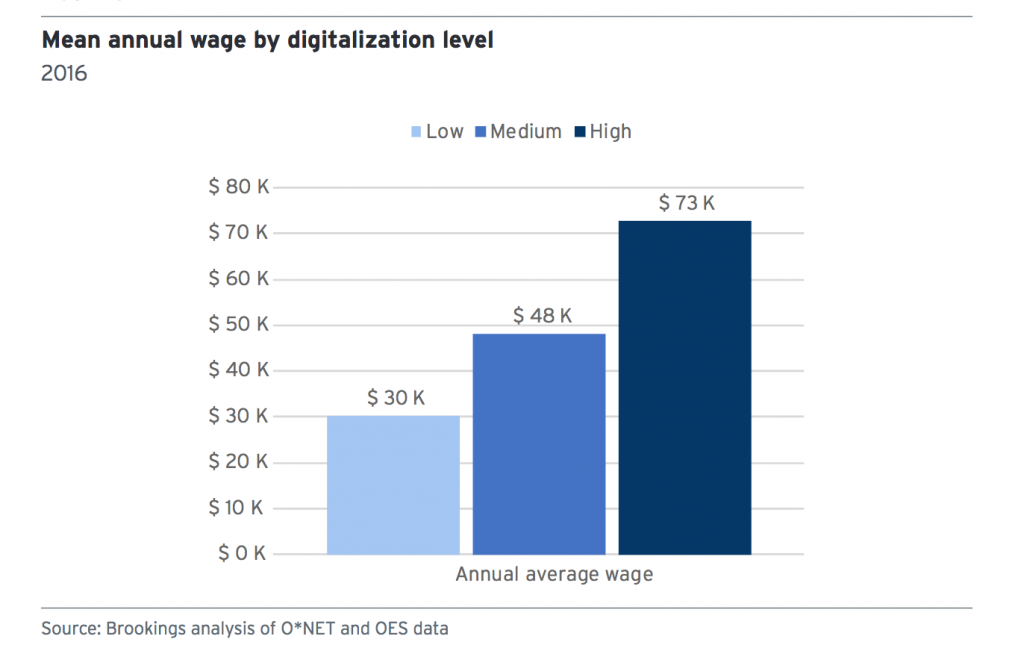 Chart: Mean annual wage by digitization level