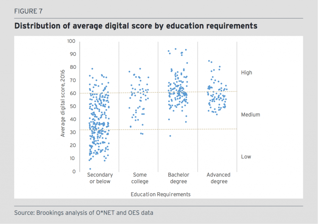 Graph: Distribution of average digital score by education requirements
