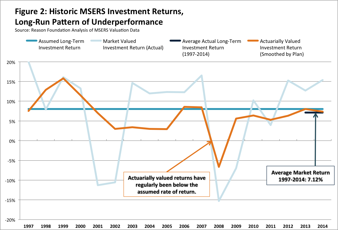 MSERS Investment Returns