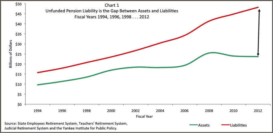 Connecticut's pension unfunded liability