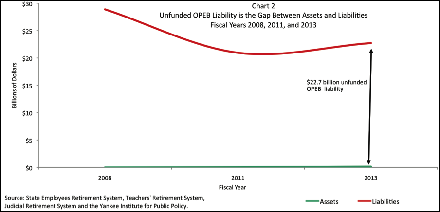 Connecticut's OPEB unfunded liability
