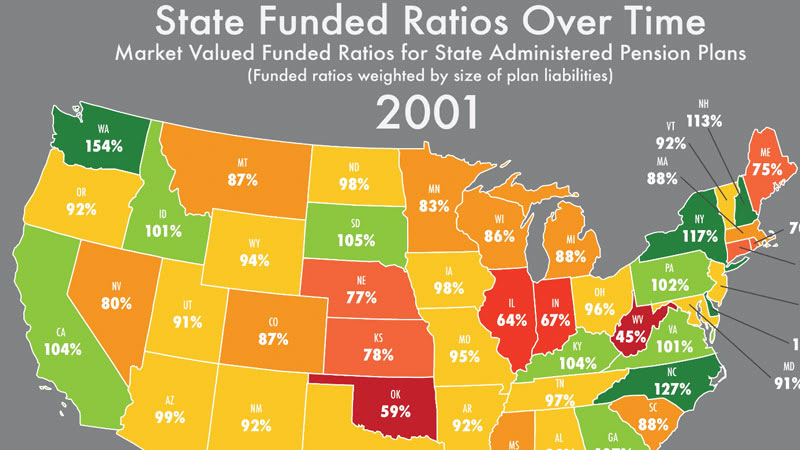 Evolution of State Pension Funded Ratios