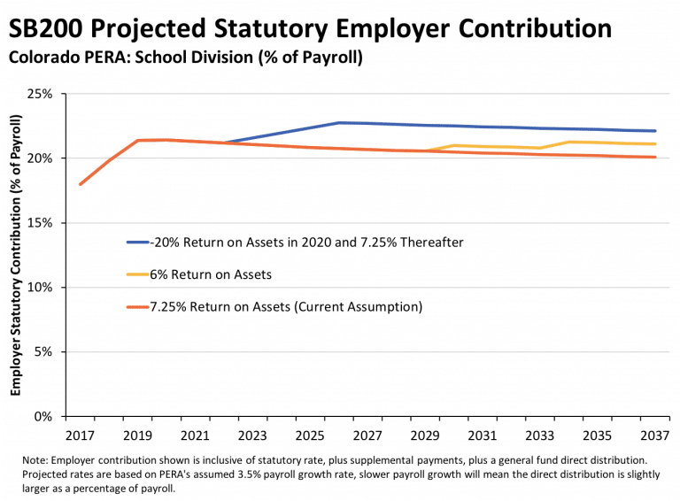 Colorado Adopts Significant Pension Changes for All Public Employees