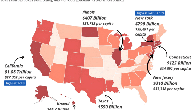 Report: State and local governments have $6.1 trillion in debt