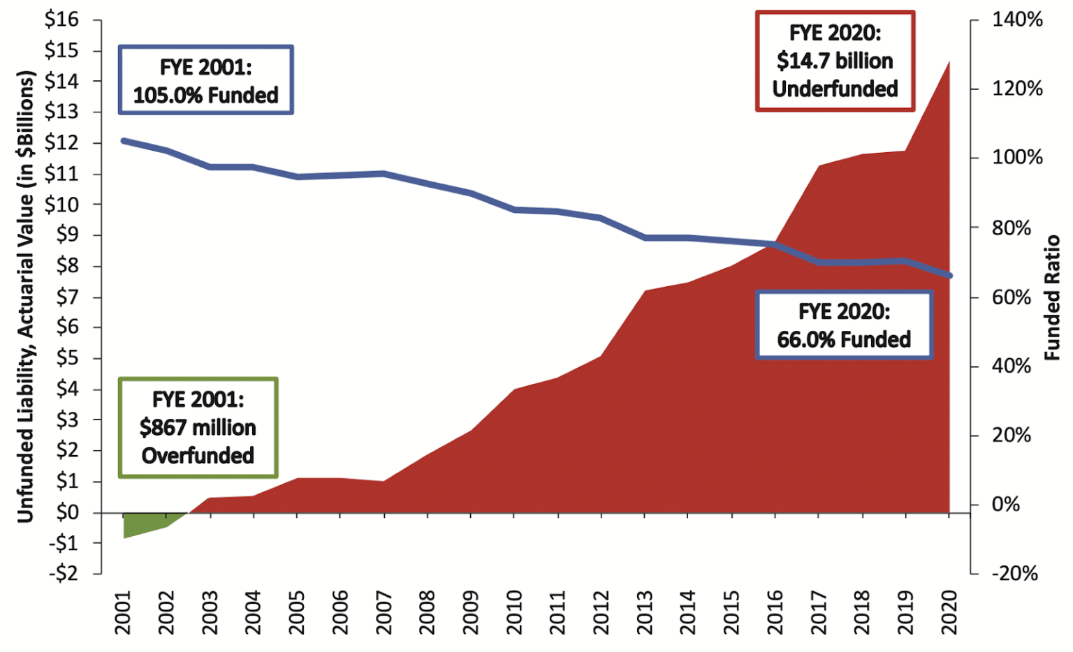 Texas Employees Retirement System (ERS) Solvency Analysis