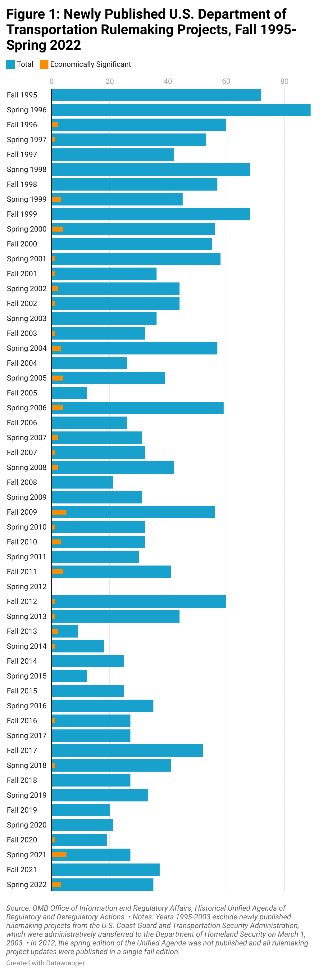 New regulatory burdens for the transportation sector from the Biden