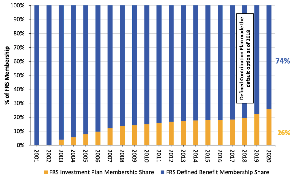 Florida Retirement System (FRS) Contributions Percentage Membership