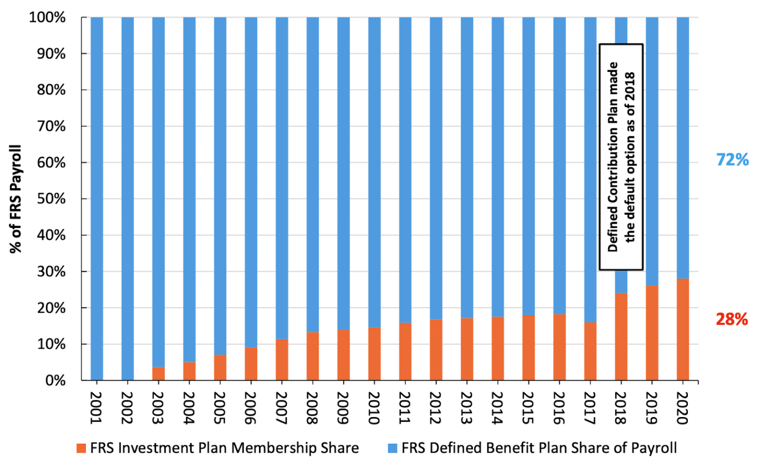 Florida Retirement System (FRS) Solvency Analysis Libertarian