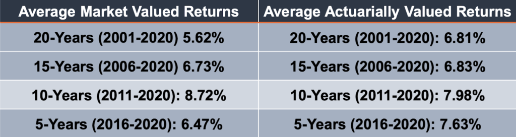 Florida Retirement System (FRS) Investment Returns vs. Assumptions