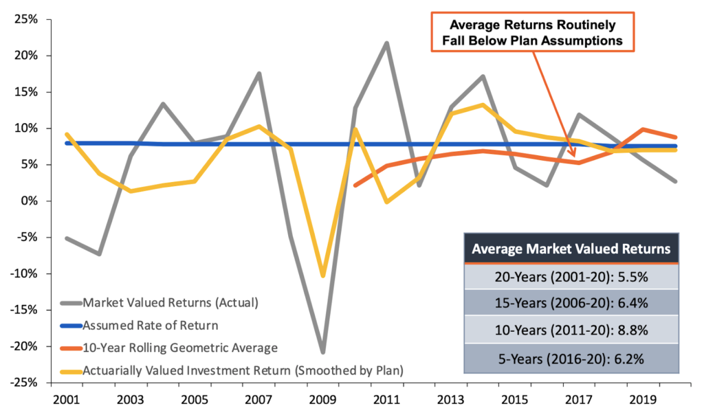 Investment Return History, 2001- 2020