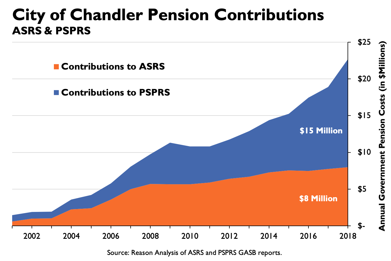 examining-the-city-of-chandler-and-how-pension-debt-drives-rising-costs