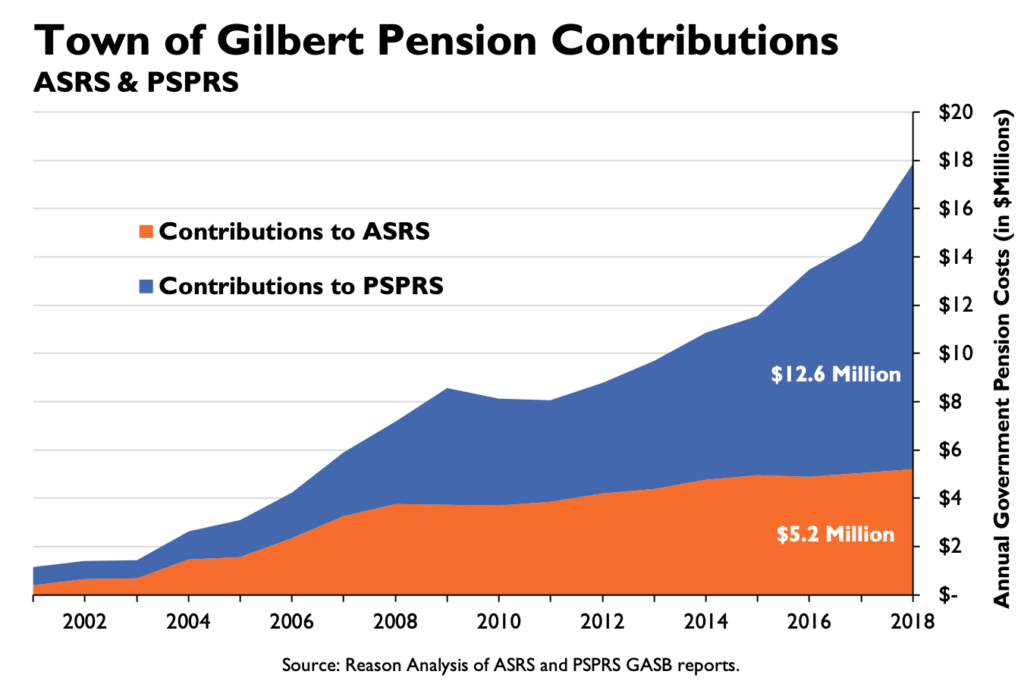 Town of Gilbert Pension Contributions