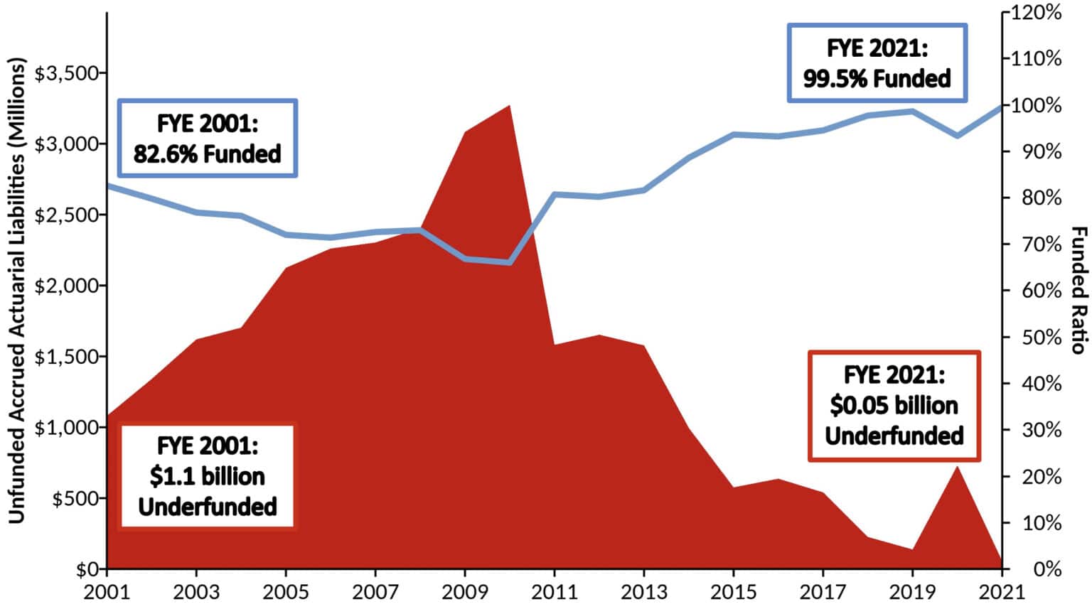 Oklahoma’s pension reforms have led the state employees' plan to full