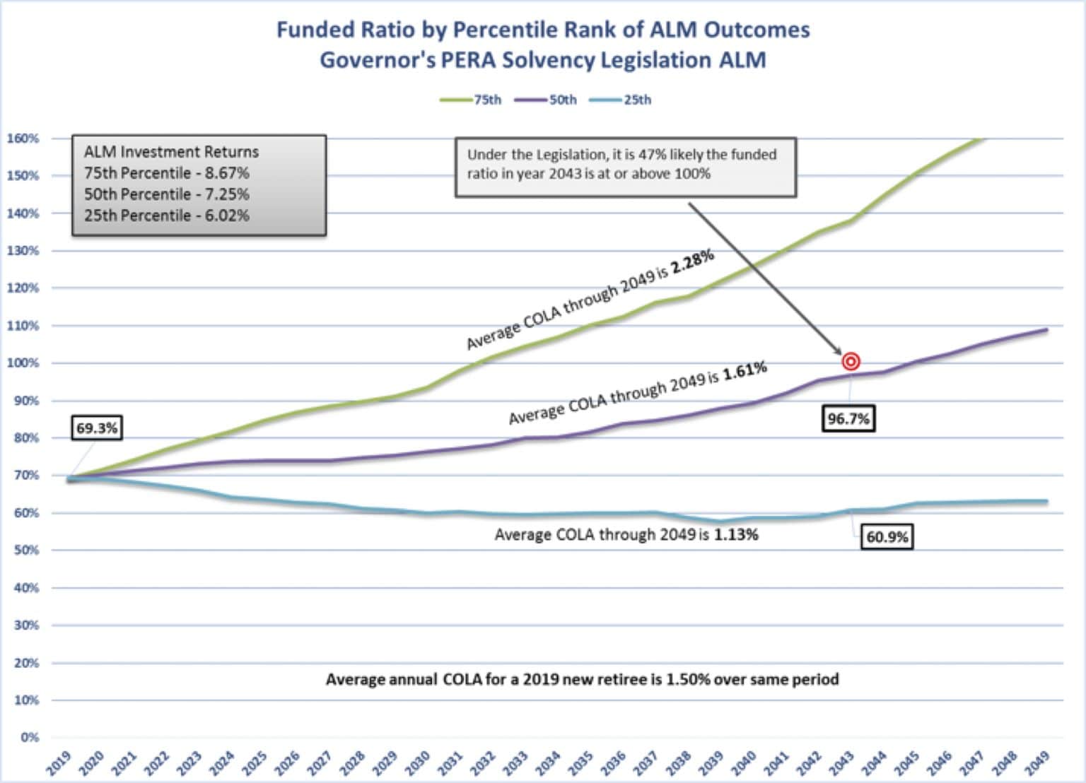 Proposed PERA Reform an Important Step Toward Pension Solvency in New