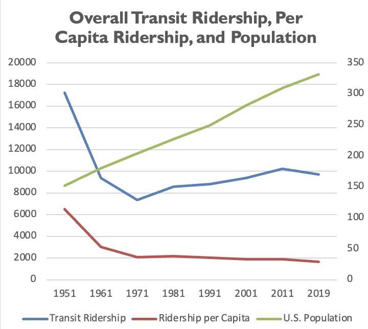 Graph of how transit ridership has changed since 1951