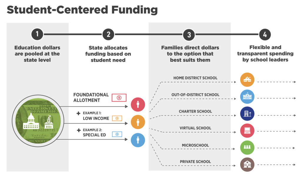 A flow chart explaining how student centered funding would work for a state education finance system.