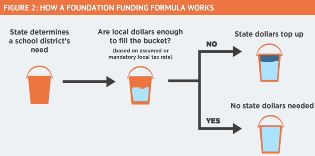 Map of how an education foundation funding formula works