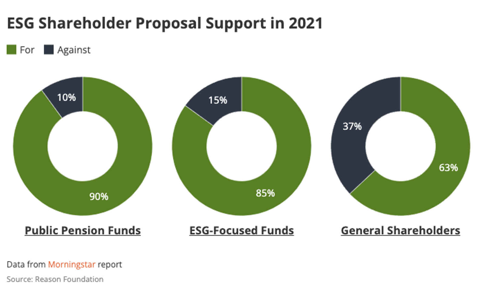 Pie chart of esg shareholder support in 2021
