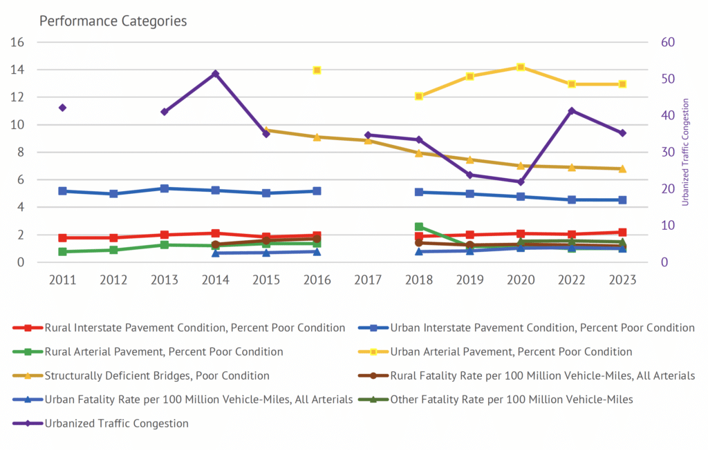 Multi-line graph showing national trends in the following categories: Rural Interstate Pavement Condition, Percent Poor Condition Urban Interstate Pavement Condition, Percent Poor Condition Rural Arterial Pavement, Percent Poor Condition Urban Arterial Pavement, Percent Poor Condition Structurally Deficient Bridges, Poor Condition Rural Fatality Rate per 100 Million Vehicle-Miles, All Arterials Urban Fatality Rate per 100 Million Vehicle-Miles, All Arterials Other Fatality Rate per 100 Million Vehicle-Miles Urbanized Traffic Congestion