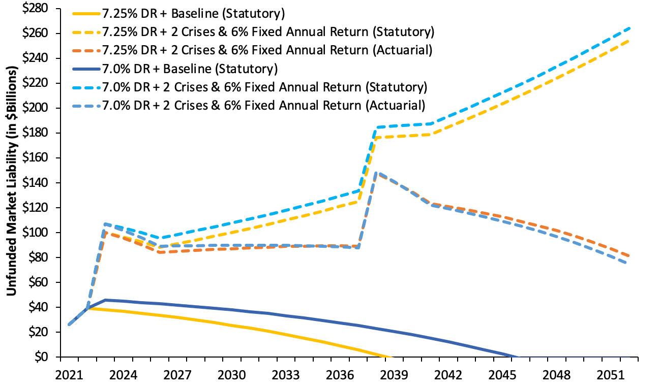 Texas Teacher Retirement System must adjust return assumptions