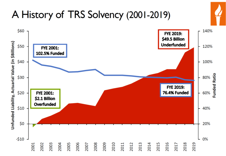 Analysis Texas Teacher Retirement System is 49 Billion in Debt