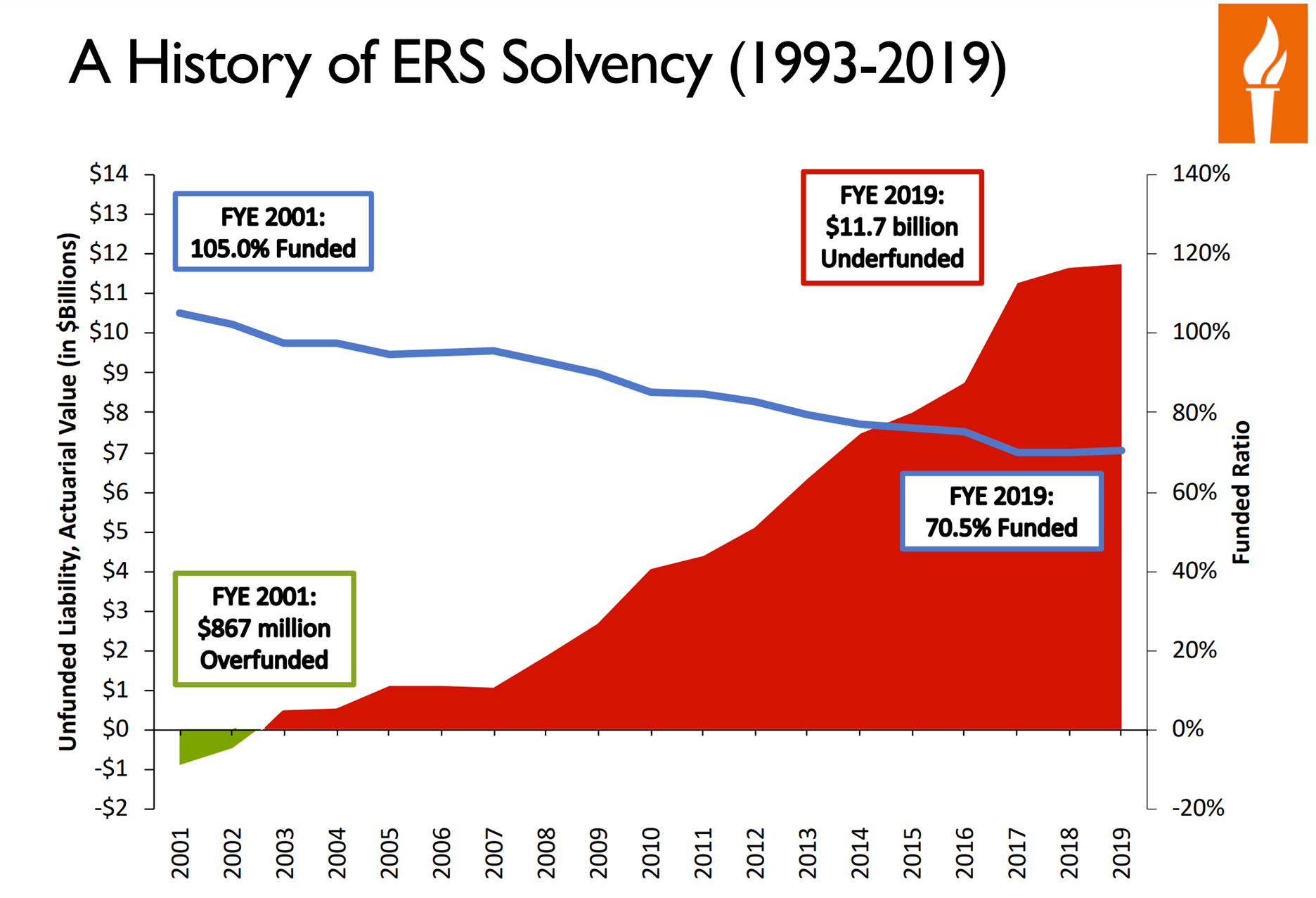 Employees Retirement System of Texas Solvency Analysis Reason Foundation