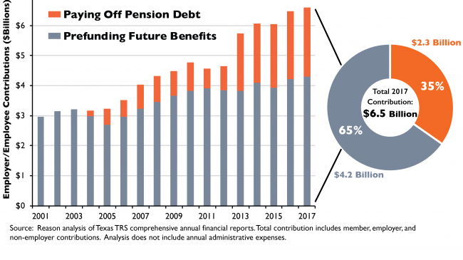 Unfunded Liabilities Are Forcing Texas TRS Pension Contributions Ever Higher