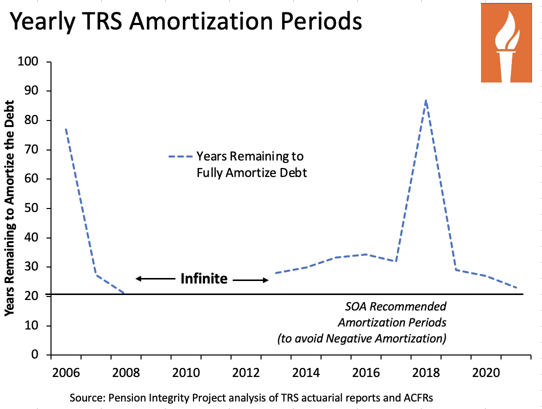 TRS amortization period graph from the Pension Integrity Project
