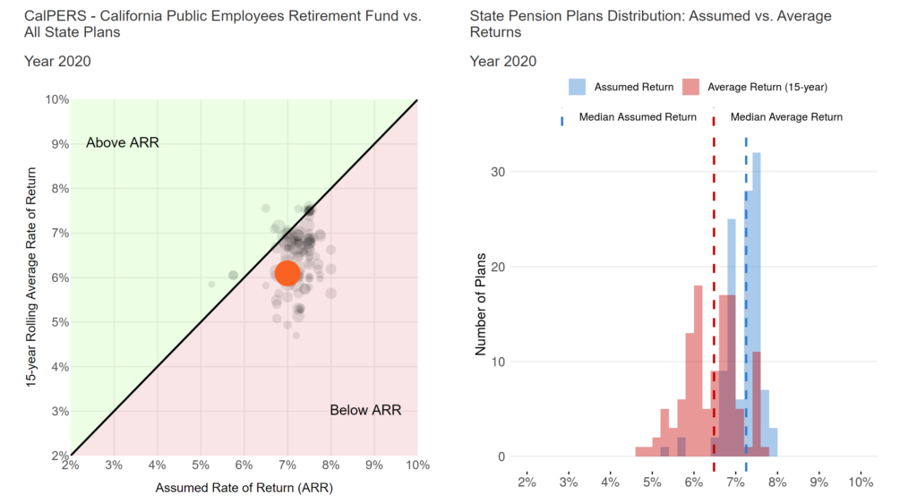 Public Pension Investment Performance Has Historically Fallen Short of ...