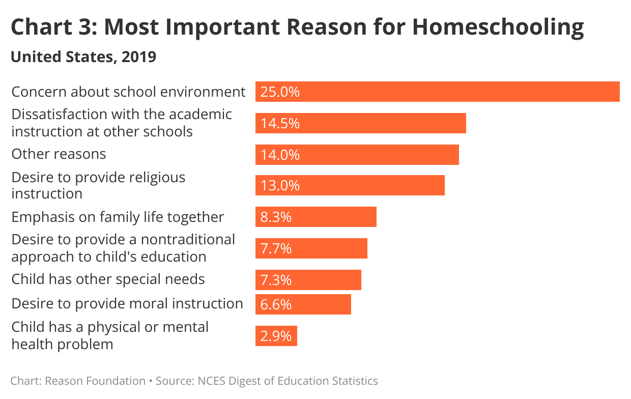 Homeschooling Is On The Rise, Even As The Pandemic Recedes - Reason Foundation