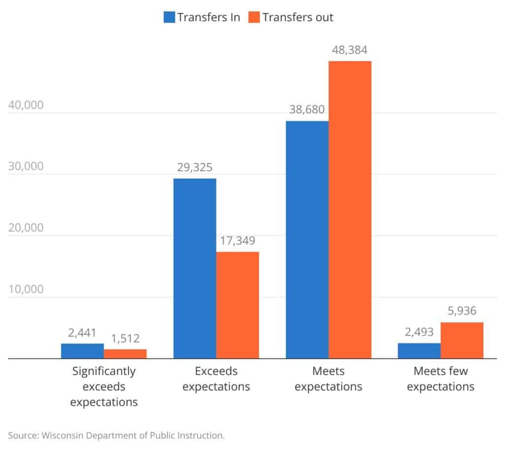 Chart comparing ratings given by 