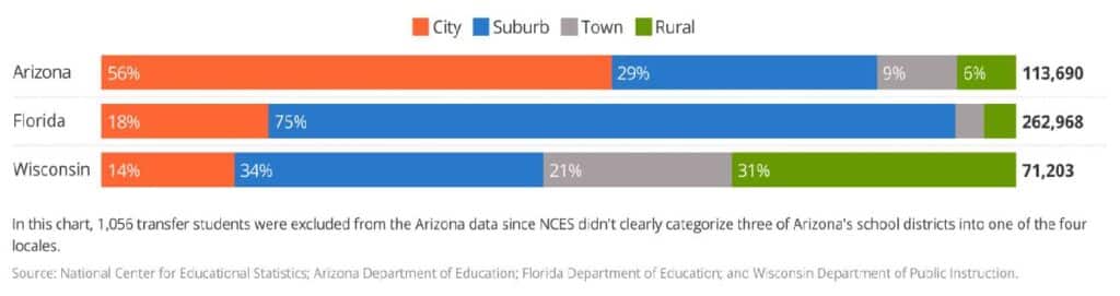 Chart comparing transfers by locale for Arizona, Florida, and Wisconsin's Open Enrollment programs for 2021-22