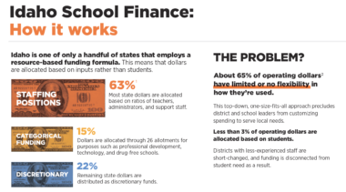 Infographic — Idaho School Finance: How It Works and How to Improve the System