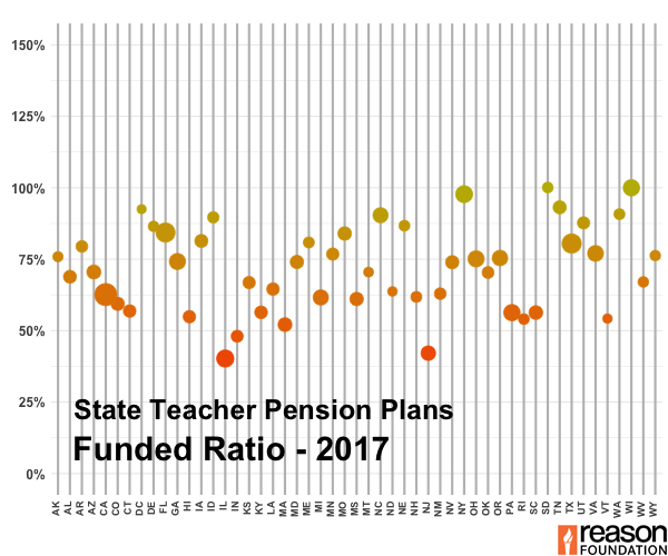 Infographic: The Funded Ratios for Teachers’ Pension Plans in Each State