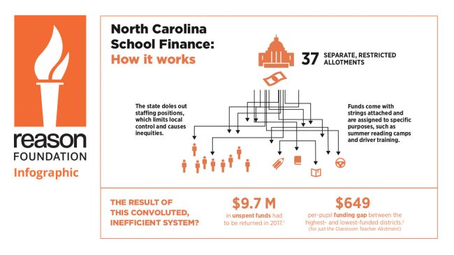 Infographic: How North Carolina School Finance Works