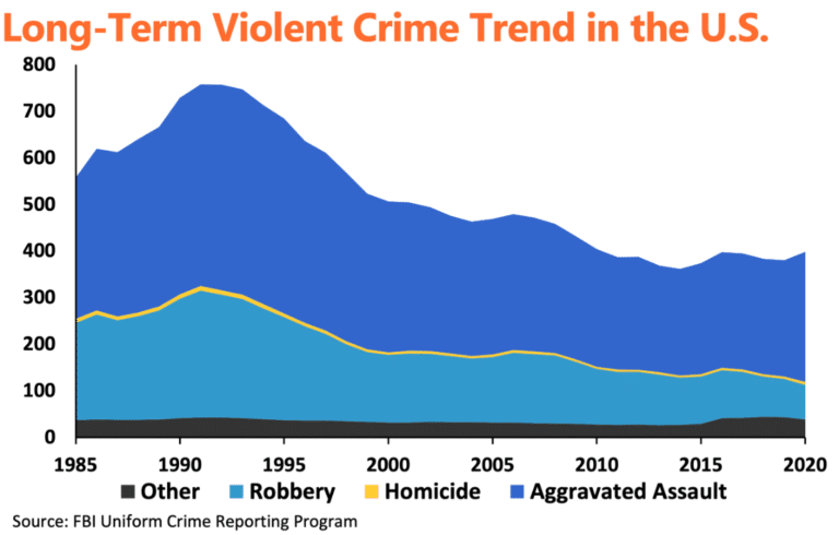 Understanding the recent nationwide increase in crime - Reason Foundation