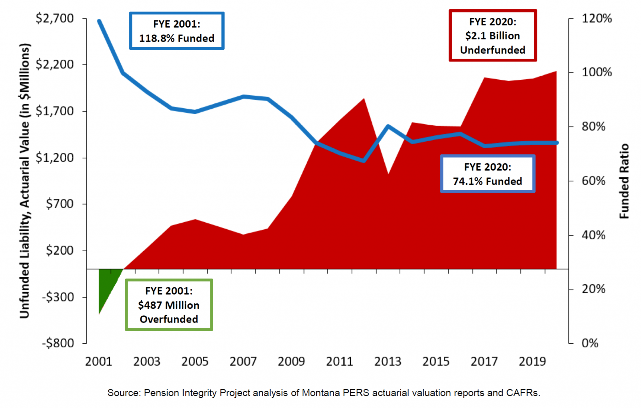 Montana Public Employee Retirement System (MPERS) Solvency Analysis