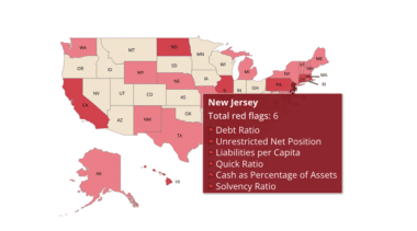 Study: New Jersey and Connecticut are the most financially distressed states