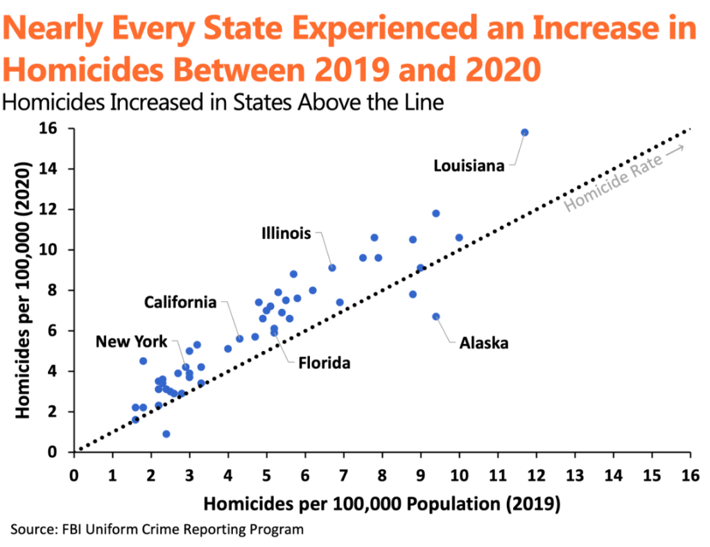 States increase in homicides
