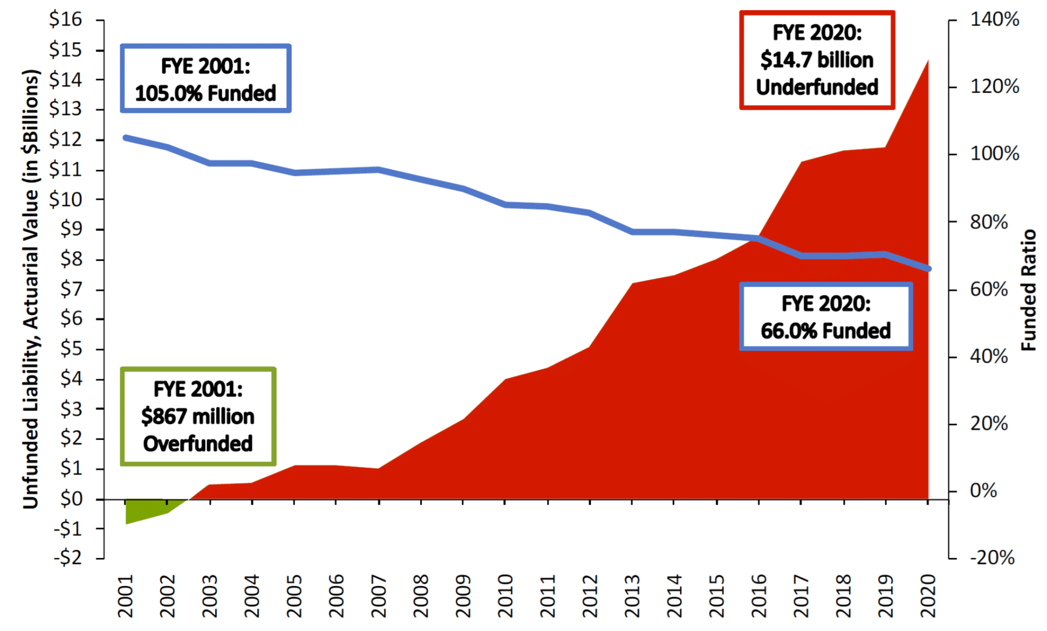 Employees Retirement System of Texas Solvency Analysis Libertarian